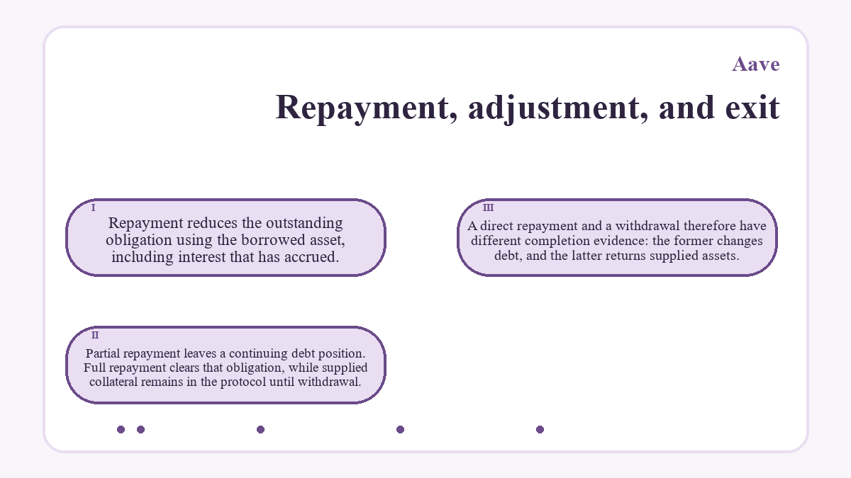 Repayment, adjustment, and exit: Repayment reduces the outstanding obligation using the borrowed asset, including interest that has accrued.; Partial repayment leaves a continuing debt position. Full repayment clears that obligation, while supplied collateral remains in the protocol until withdrawal.; A direct repayment and a withdrawal therefore have different completion evidence: the former changes debt, and the latter returns supplied assets.