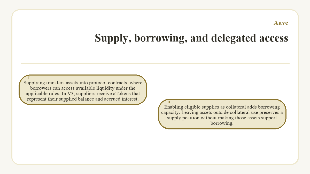 Supply, borrowing, and delegated access: Supplying transfers assets into protocol contracts, where borrowers can access available liquidity under the applicable rules. In V3, suppliers receive aTokens that represent their supplied balance and accrued interest.; Enabling eligible supplies as collateral adds borrowing capacity. Leaving assets outside collateral use preserves a supply position without making those assets support borrowing.