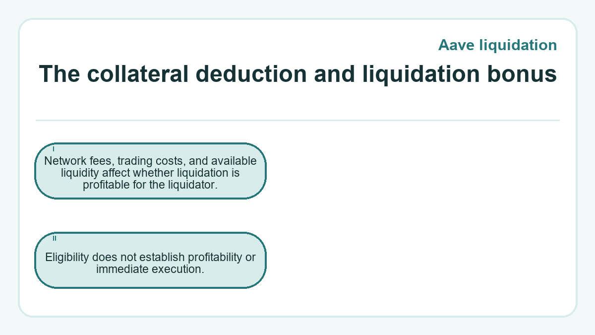 The collateral deduction and liquidation bonus: Network fees, trading costs, and available liquidity affect whether liquidation is profitable for the liquidator.; Eligibility does not establish profitability or immediate execution.