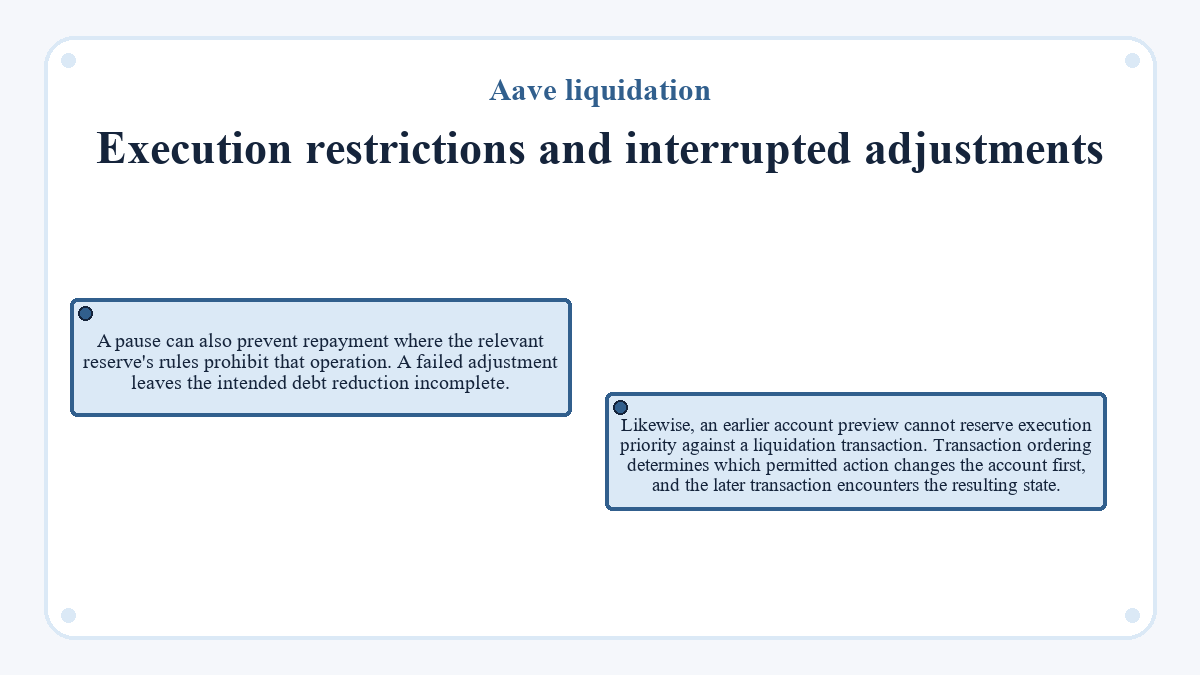 Execution restrictions and interrupted adjustments: A pause can also prevent repayment where the relevant reserve's rules prohibit that operation. A failed adjustment leaves the intended debt reduction incomplete.; Likewise, an earlier account preview cannot reserve execution priority against a liquidation transaction. Transaction ordering determines which permitted action changes the account first, and the later transaction encounters the resulting state.