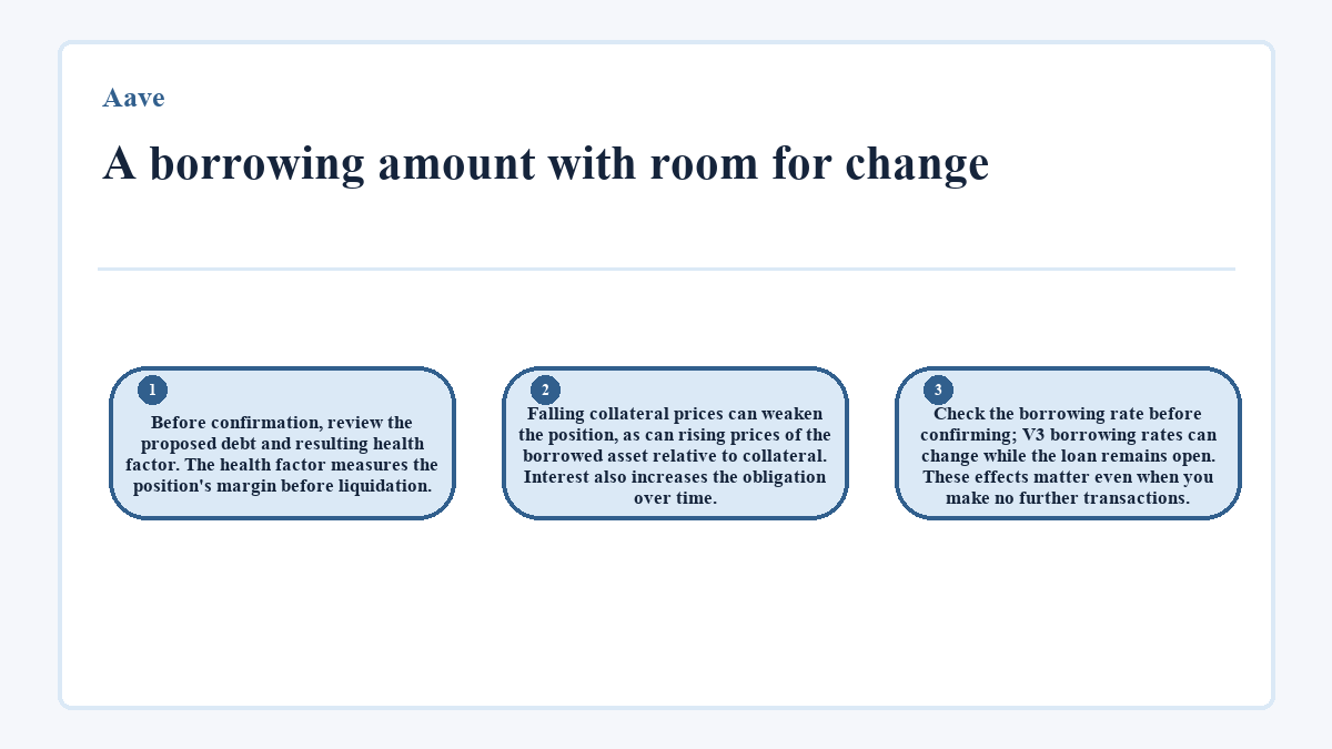 A borrowing amount with room for change: Before confirmation, review the proposed debt and resulting health factor. The health factor measures the position's margin before liquidation.; Falling collateral prices can weaken the position, as can rising prices of the borrowed asset relative to collateral. Interest also increases the obligation over time.; Check the borrowing rate before confirming; V3 borrowing rates can change while the loan remains open. These effects matter even when you make no further transactions.